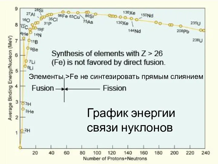 График энергии связи нуклонов Элементы >Fe не синтезировать прямым слиянием