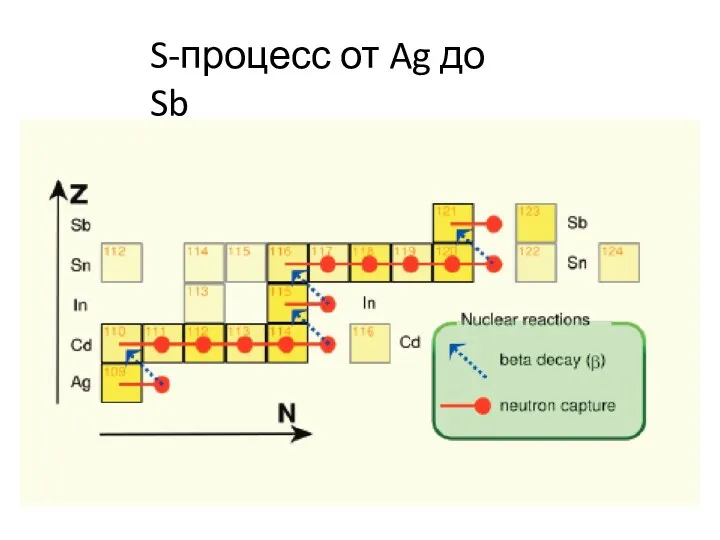 S-процесс от Ag до Sb