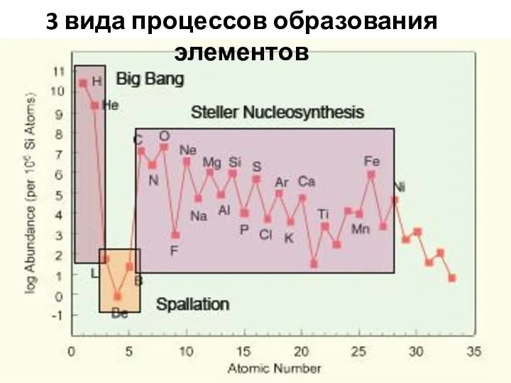 3 вида процессов образования элементов