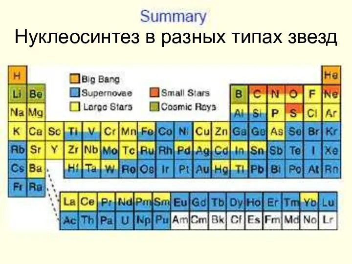 Нуклеосинтез в разных типах звезд