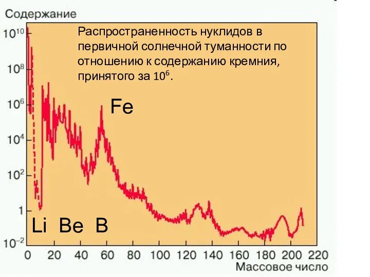 Распространенность нуклидов в первичной солнечной туманности по отношению к содержанию