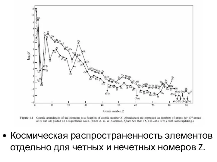 Космическая распространенность элементов отдельно для четных и нечетных номеров Z.