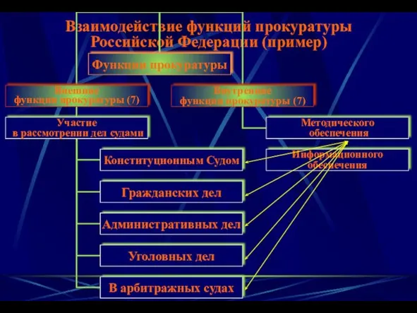 Взаимодействие функций прокуратуры Российской Федерации (пример)