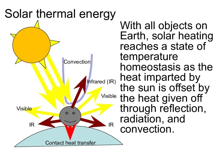 Solar thermal energy With all objects on Earth, solar heating