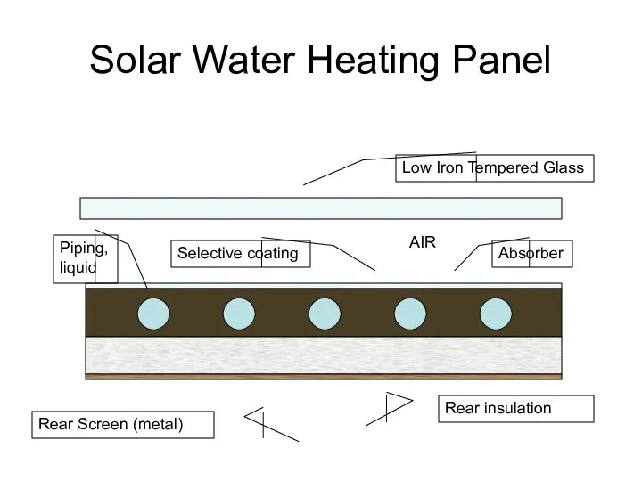 Solar Water Heating Panel Low Iron Tempered Glass Absorber Selective coating Rear insulation