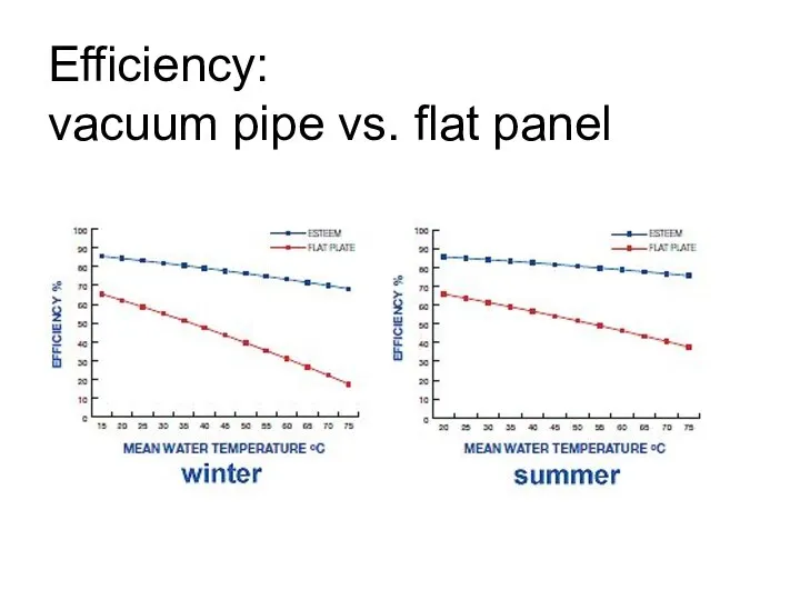 Efficiency: vacuum pipe vs. flat panel