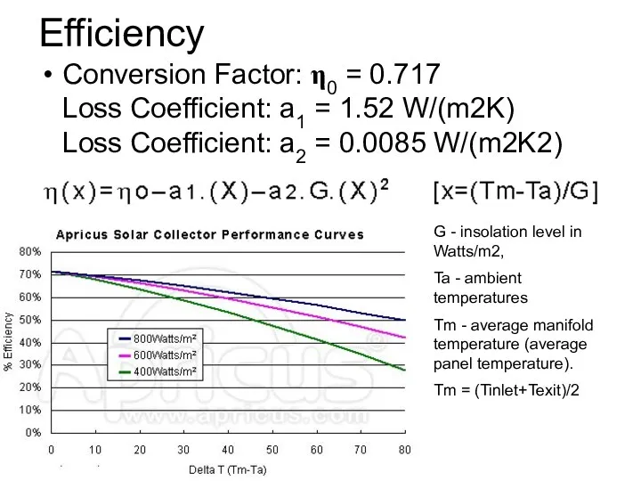 Efficiency Conversion Factor: η0 = 0.717 Loss Coefficient: a1 = 1.52 W/(m2K) Loss