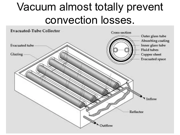 Vacuum almost totally prevent convection losses.