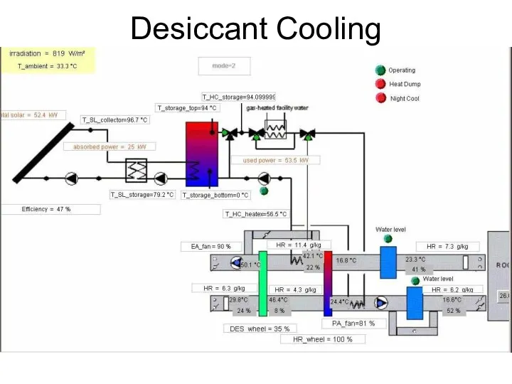 Desiccant Cooling