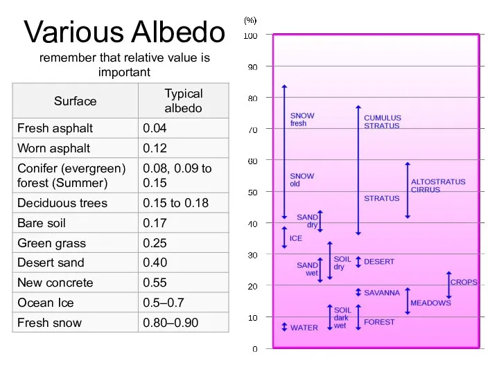 Various Albedo remember that relative value is important
