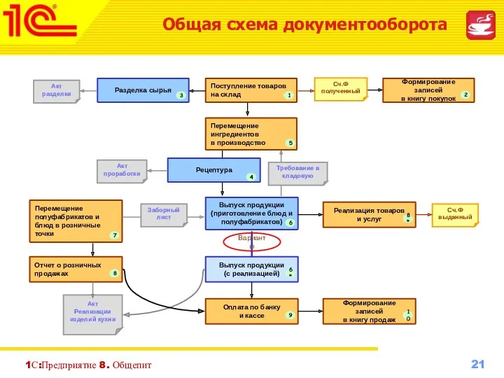 1С:Предприятие 8. Общепит Поступление товаров на склад Разделка сырья Формирование