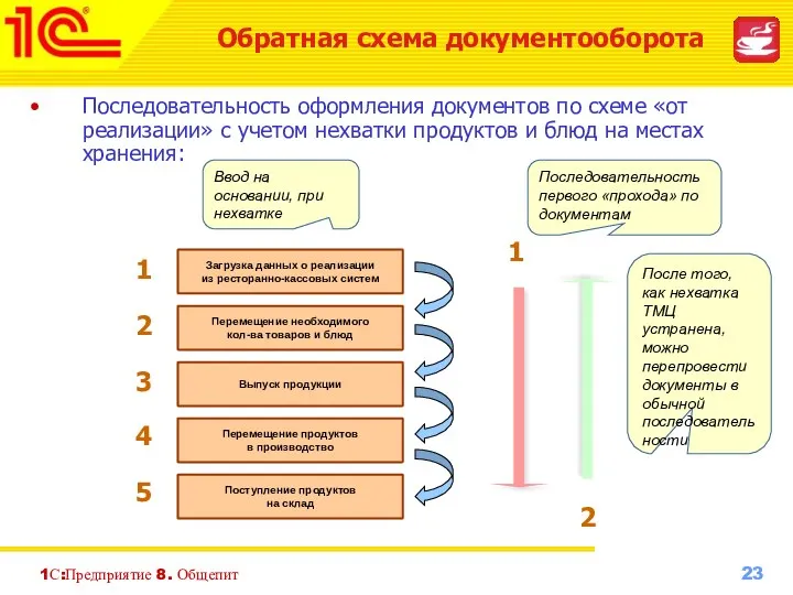 1С:Предприятие 8. Общепит Последовательность оформления документов по схеме «от реализации»