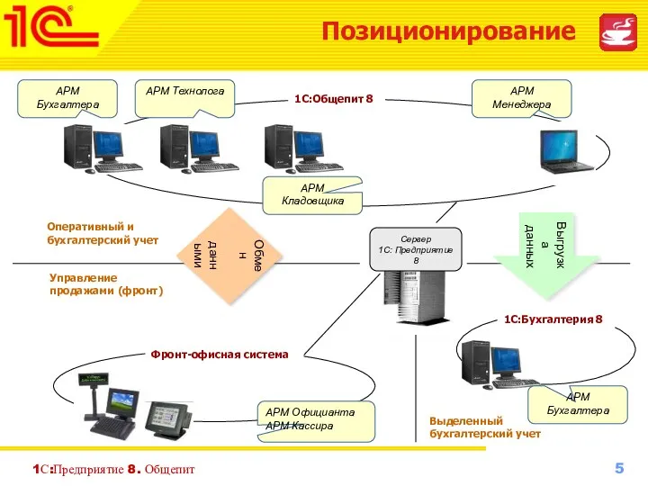 1С:Предприятие 8. Общепит Управление продажами (фронт) АРМ Бухгалтера Сервер 1С: