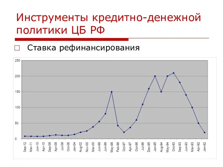 Инструменты кредитно-денежной политики ЦБ РФ Ставка рефинансирования