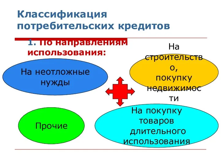 Классификация потребительских кредитов 1. По направлениям использования: На покупку товаров