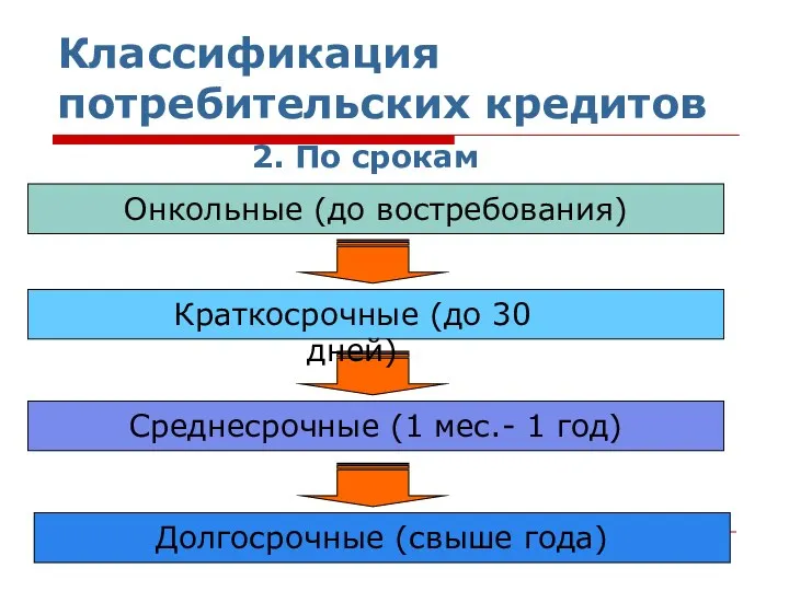 Классификация потребительских кредитов 2. По срокам Онкольные (до востребования) Среднесрочные