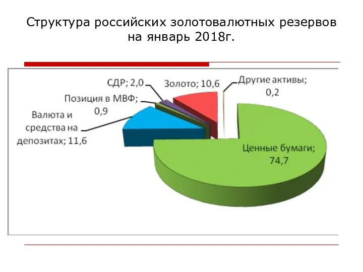 Структура российских золотовалютных резервов на январь 2018г.