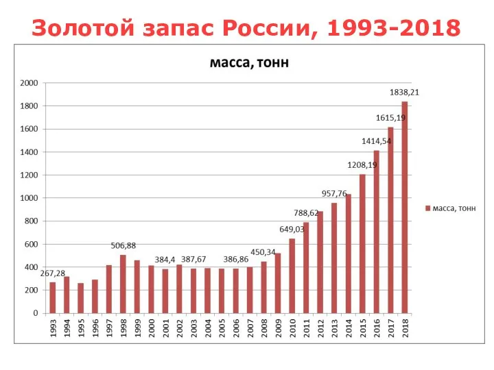 Золотой запас России, 1993-2018