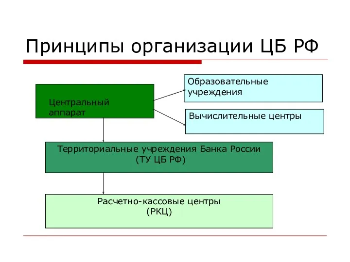 Принципы организации ЦБ РФ Территориальные учреждения Банка России (ТУ ЦБ