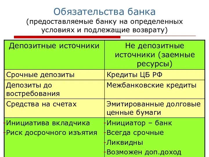 Обязательства банка (предоставляемые банку на определенных условиях и подлежащие возврату)