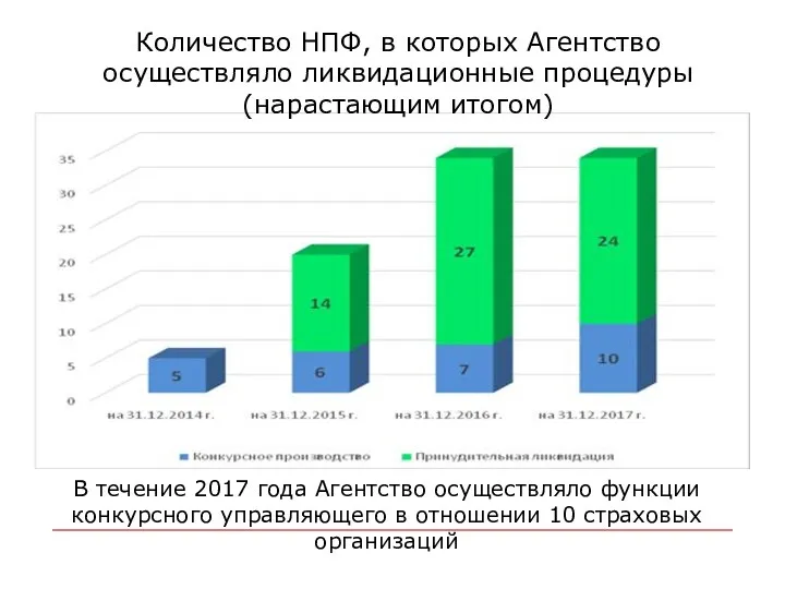 Количество НПФ, в которых Агентство осуществляло ликвидационные процедуры (нарастающим итогом)