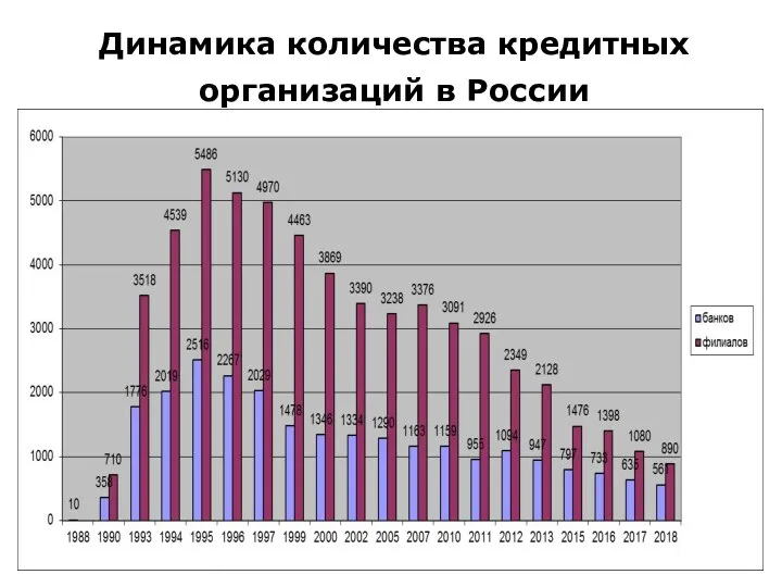 Динамика количества кредитных организаций в России