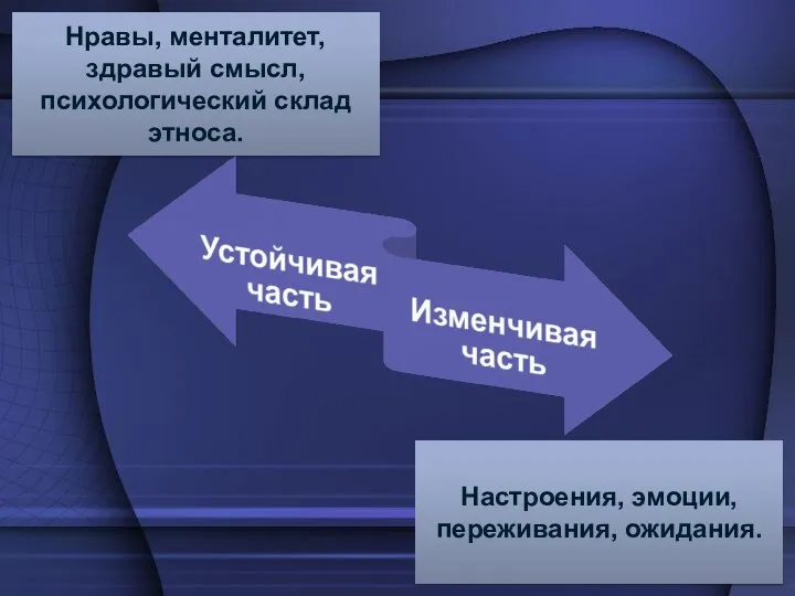 Нравы, менталитет, здравый смысл, психологический склад этноса. Настроения, эмоции, переживания, ожидания.