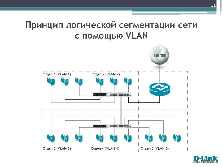 Принцип логической сегментации сети с помощью VLAN