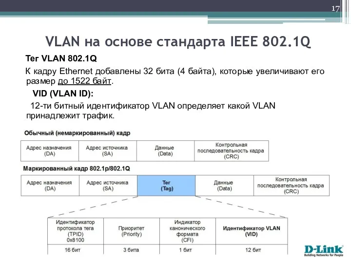 Тег VLAN 802.1Q К кадру Ethernet добавлены 32 бита (4