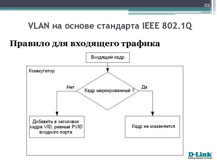 Правило для входящего трафика VLAN на основе стандарта IEEE 802.1Q