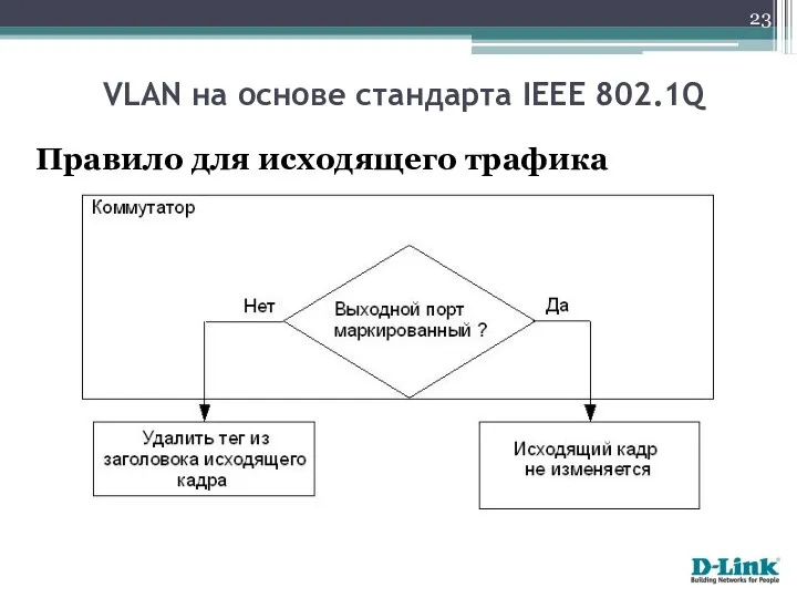 VLAN на основе стандарта IEEE 802.1Q Правило для исходящего трафика