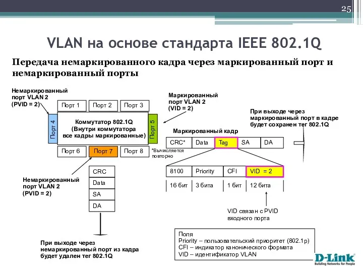 Передача немаркированного кадра через маркированный порт и немаркированный порты VLAN на основе стандарта IEEE 802.1Q