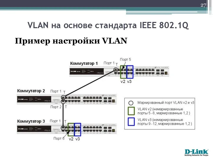 Пример настройки VLAN VLAN на основе стандарта IEEE 802.1Q