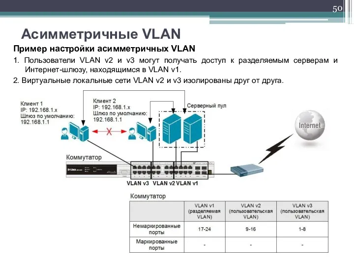 Пример настройки асимметричных VLAN 1. Пользователи VLAN v2 и v3