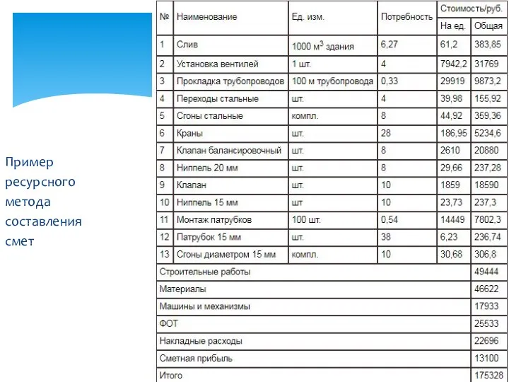 Пример ресурсного метода составления смет 2 подход