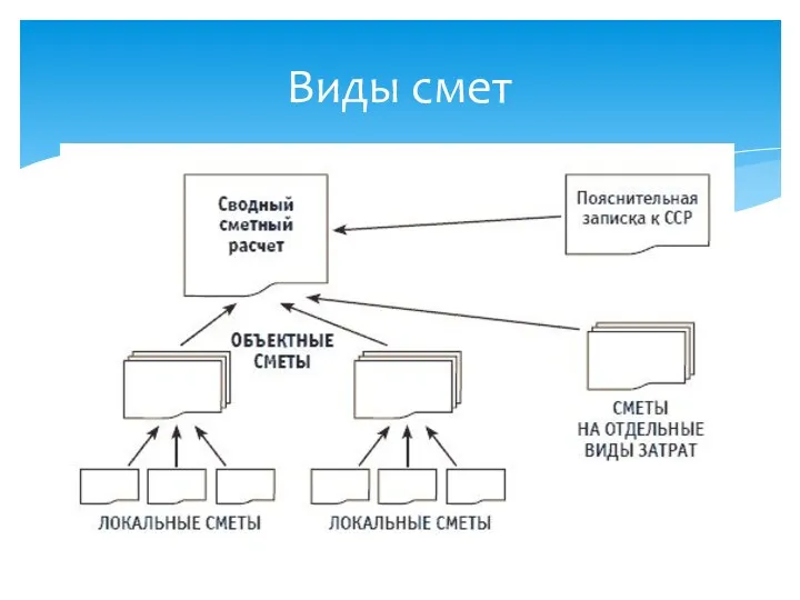 Виды смет