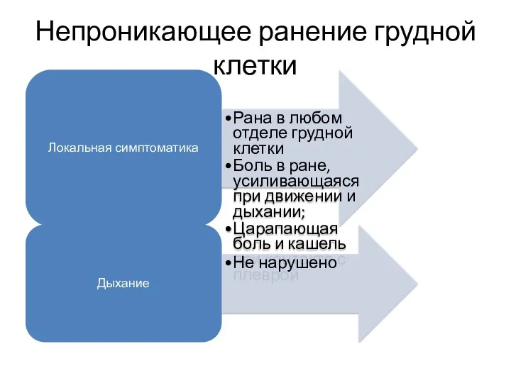 Непроникающее ранение грудной клетки Локальная симптоматика Рана в любом отделе