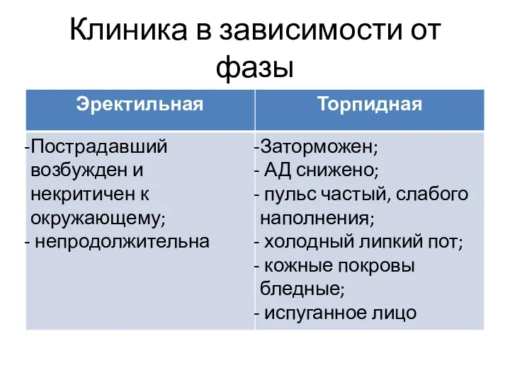 Клиника в зависимости от фазы