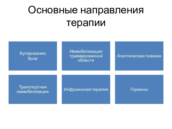 Основные направления терапии Купирование боли Иммобилизация травмированной области Асептическая повязка Транспортная иммобилизация Инфузионная терапия Гормоны