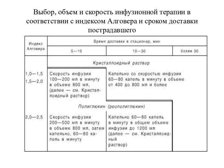 Выбор, объем и скорость инфузионной терапии в соответствии с индексом Алговера и сроком доставки пострадавшего