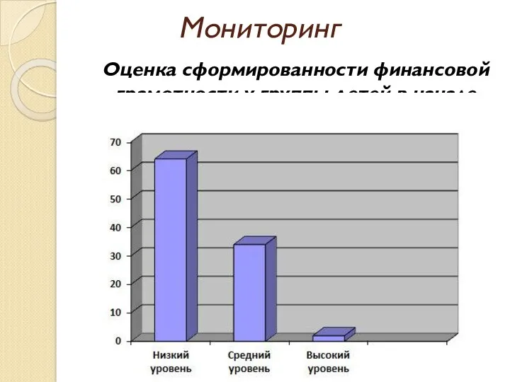 Мониторинг Оценка сформированности финансовой грамотности у группы детей в начале реализации проекта