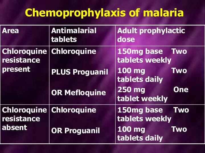 Chemoprophylaxis of malaria