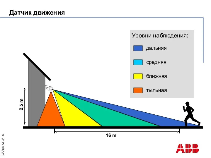 Уровни наблюдения: дальняя средняя ближняя тыльная 2,5 m 16 m Датчик движения