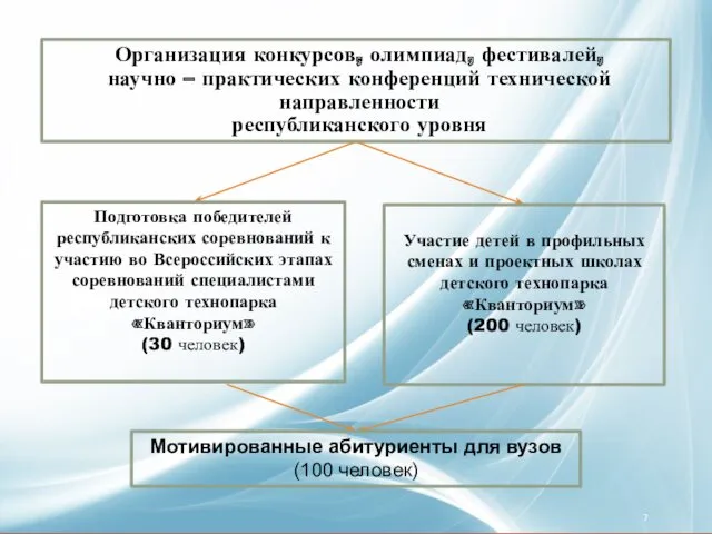 Организация конкурсов, олимпиад, фестивалей, научно – практических конференций технической направленности