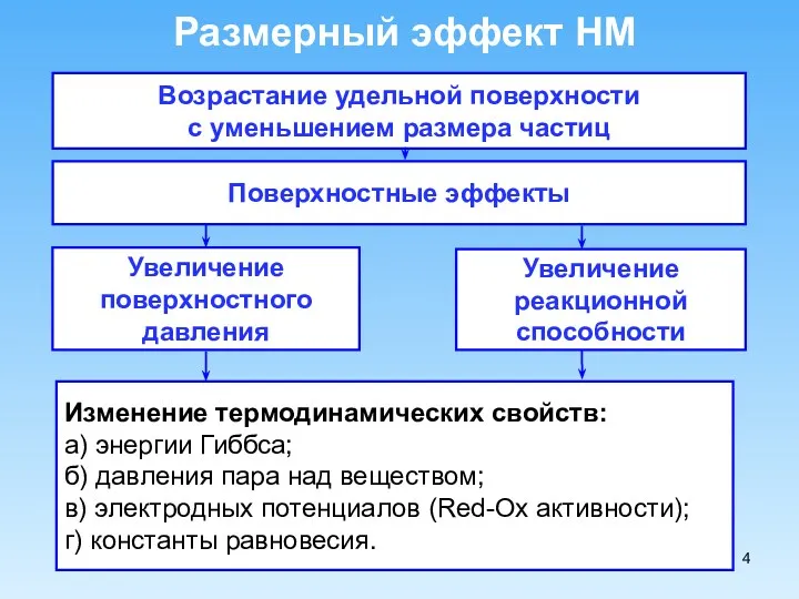 Размерный эффект НМ Возрастание удельной поверхности с уменьшением размера частиц