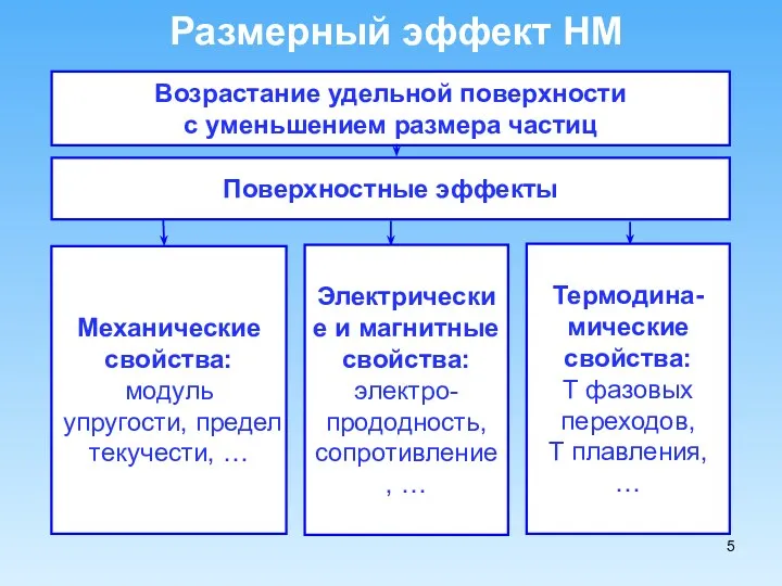 Размерный эффект НМ Возрастание удельной поверхности с уменьшением размера частиц