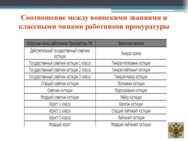 Соотношение между воинскими званиями и классными чинами работников прокуратуры