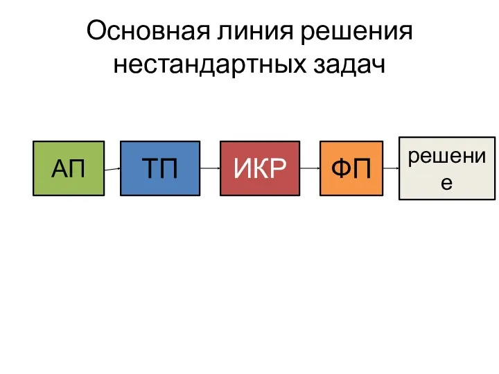 Основная линия решения нестандартных задач АП ТП ИКР ФП решение