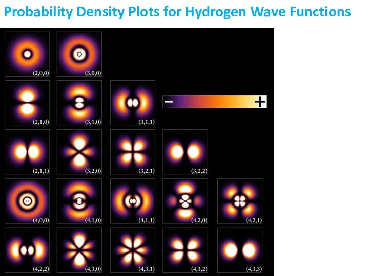 Probability Density Plots for Hydrogen Wave Functions