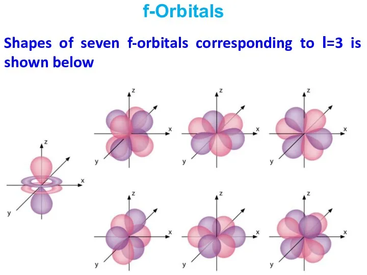 Shapes of seven f-orbitals corresponding to l=3 is shown below f-Orbitals